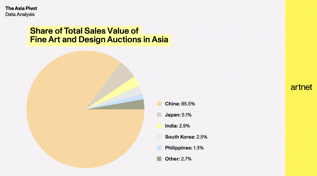 A pie chart in beige colour, with title Share of Total Sales Value of Fine Art and Design Auctions in Asia, yellow column on the right with "artnet" spelt on it