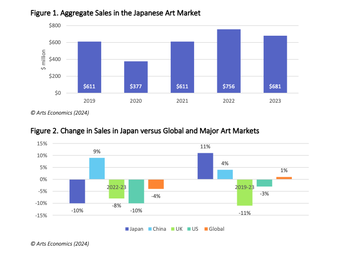 two bar charts. The one above shows the aggregate sales in the Japanese art market, in purple blue bars. The one below shows change of sales in Japan versus Global and Major Art Markets, in colorful bars.