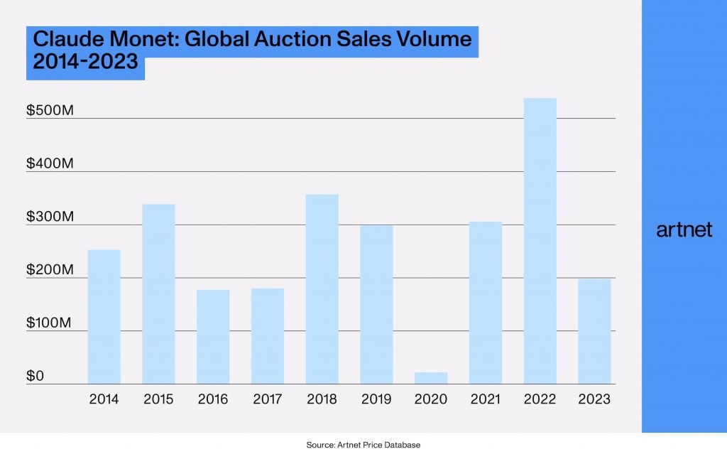 A chart showing Claude Monet's global sales volume from 2014 to 2023