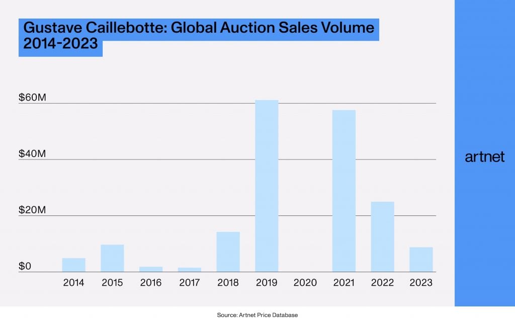 A chart showing the global auction sales volume for Gustave Caillebotte