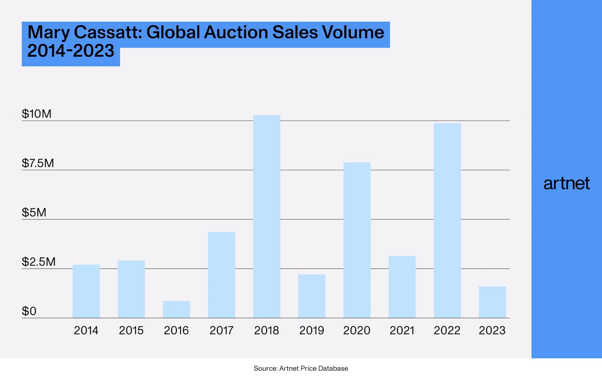 A chart showing the global auction sales volume for Mary Cassatt between 2014 and 2023