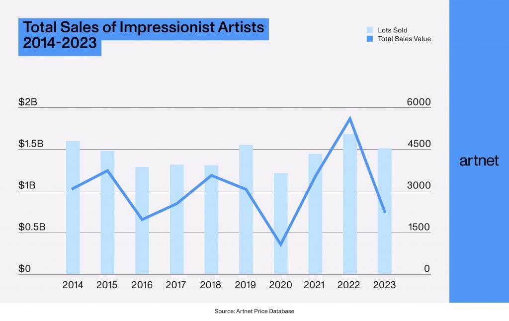 A chart showing the total auction sales for Impressionist artists from 2014 to 2023